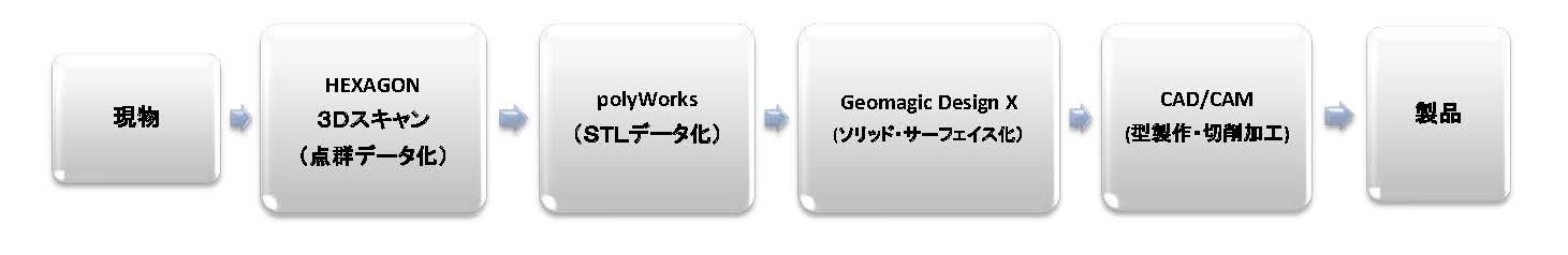 愛知県で自動車向けハイテン材の大型部品の試作テストなら｜ダイキ精工株式会社