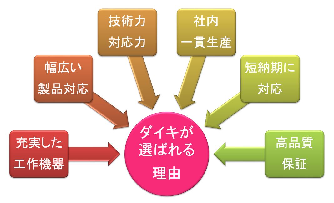 愛知県で自動車向けハイテン材の大型部品の試作テストなら｜ダイキ精工株式会社